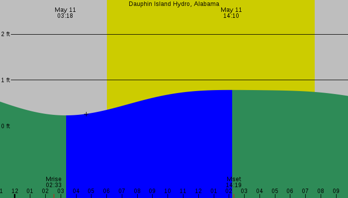 Tide graph for Dauphin Island Hydro, Alabama