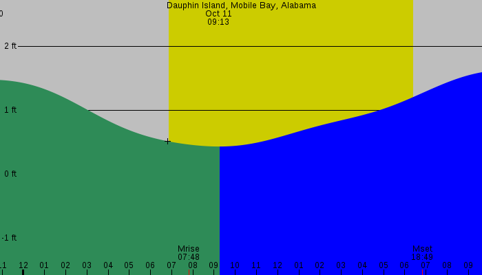 Tide graph for Dauphin Island, Mobile Bay, Alabama
