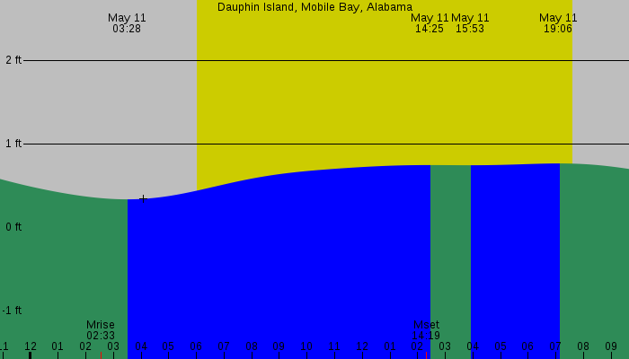 Tide graph for Dauphin Island, Mobile Bay, Alabama