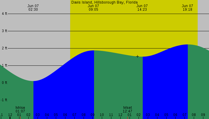 Tide graph for Davis Island, Hillsborough Bay, Florida