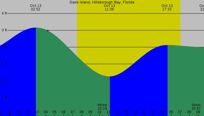 Tide graph for Davis Island, Hillsborough Bay, Florida