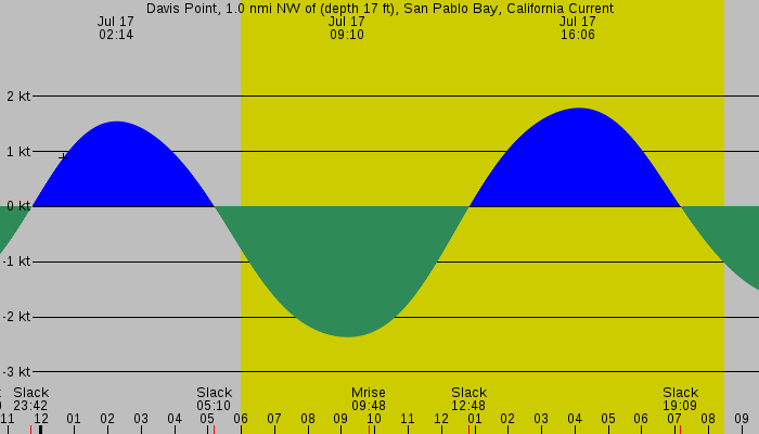 Tide graph for Davis Point, 1.0 nmi NW of (depth 17 ft), San Pablo Bay, California Current