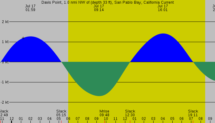 Tide graph for Davis Point, 1.0 nmi NW of (depth 33 ft), San Pablo Bay, California Current