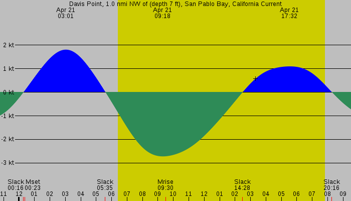 Tide graph for Davis Point, 1.0 nmi NW of (depth 7 ft), San Pablo Bay, California Current
