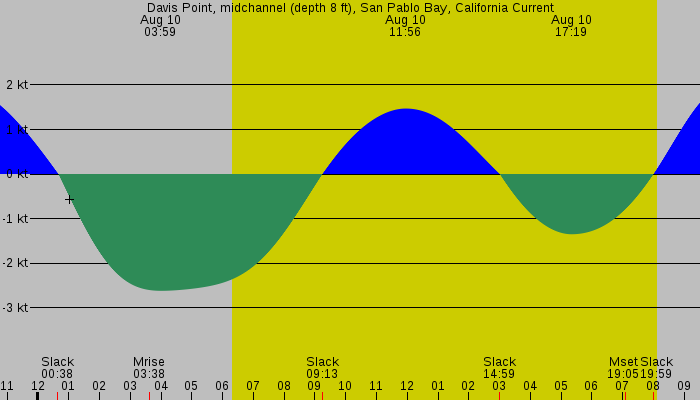 Tide graph for Davis Point, midchannel (depth 8 ft), San Pablo Bay, California Current