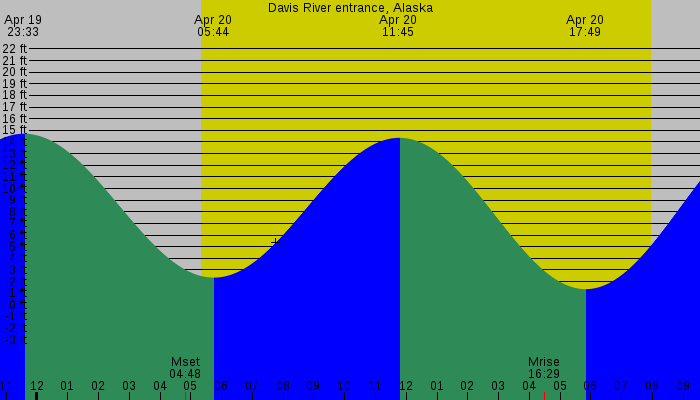 Tide graph for Davis River entrance, Alaska