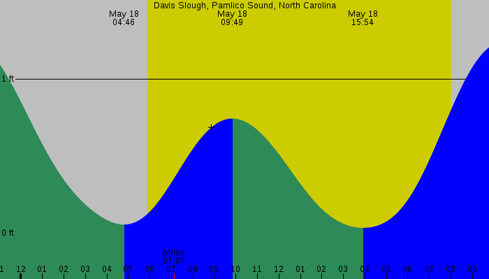 Tide graph for Davis Slough, Pamlico Sound, North Carolina