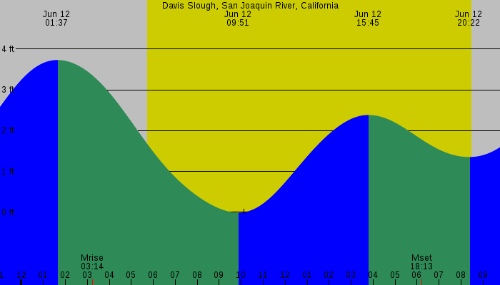 Tide graph for Davis Slough, San Joaquin River, California