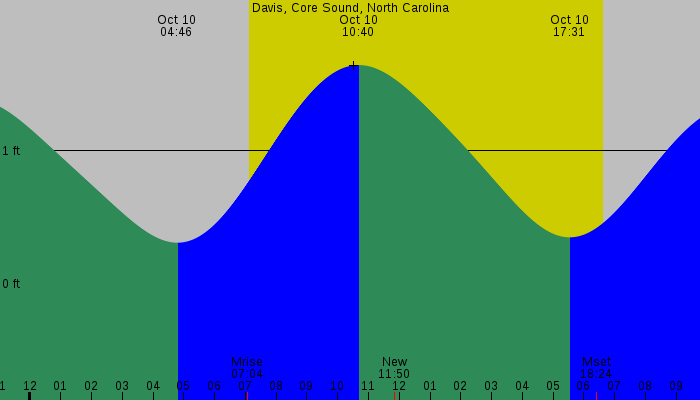 Tide graph for Davis, Core Sound, North Carolina