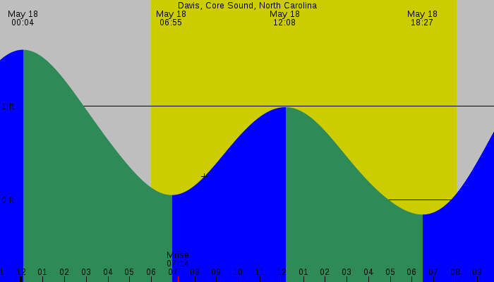 Tide graph for Davis, Core Sound, North Carolina