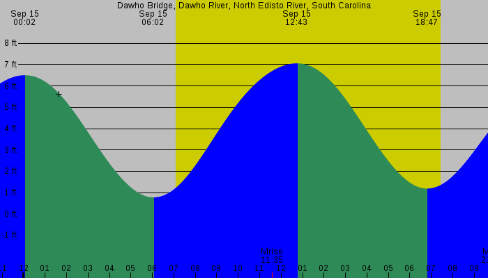 Tide graph for Dawho Bridge, Dawho River, North Edisto River, South Carolina