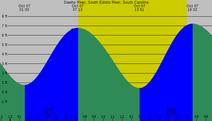 Tide graph for Dawho River, South Edisto River, South Carolina