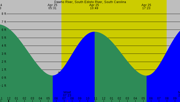 Tide graph for Dawho River, South Edisto River, South Carolina