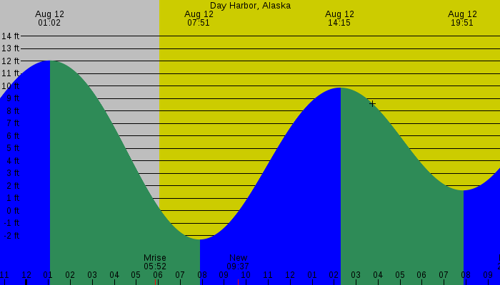 Tide graph for Day Harbor, Alaska