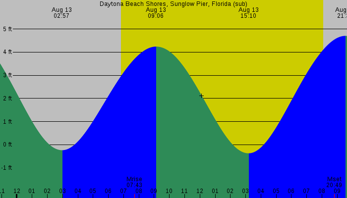 Tide graph for Daytona Beach Shores, Sunglow Pier, Florida (sub)