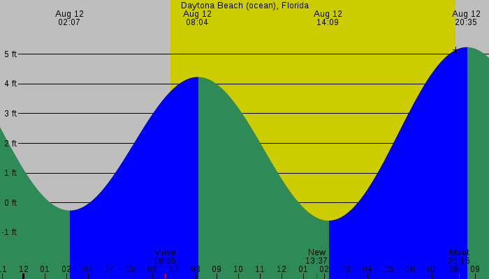Tide graph for Daytona Beach (ocean), Florida
