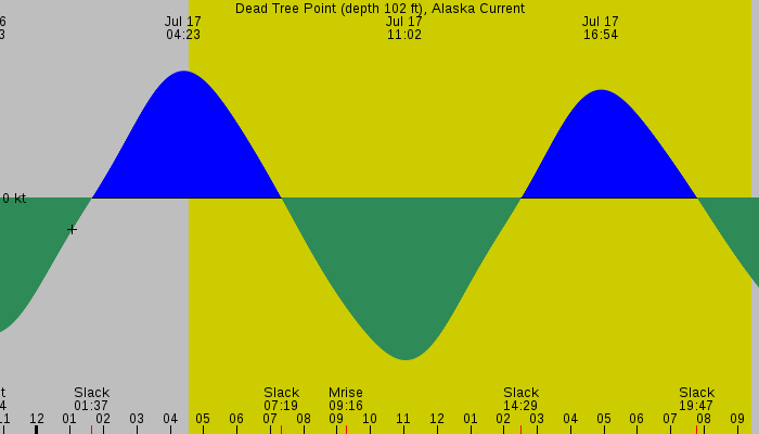 Tide graph for Dead Tree Point (depth 102 ft), Alaska Current