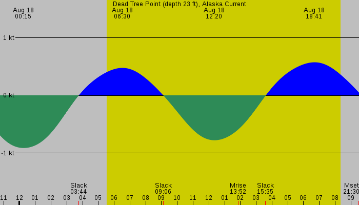 Tide graph for Dead Tree Point (depth 23 ft), Alaska Current