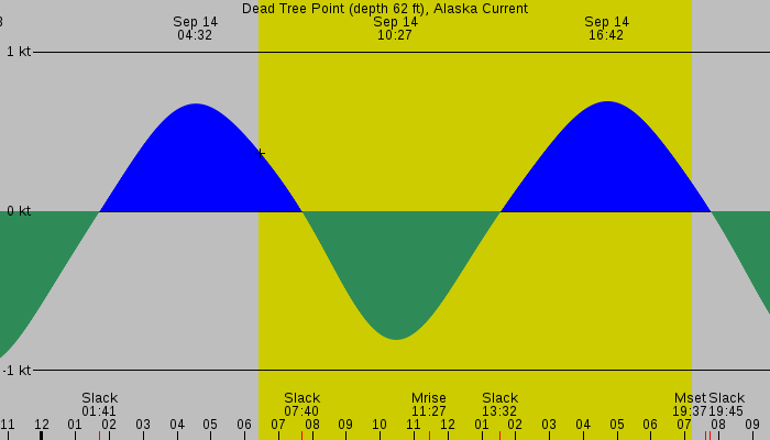 Tide graph for Dead Tree Point (depth 62 ft), Alaska Current