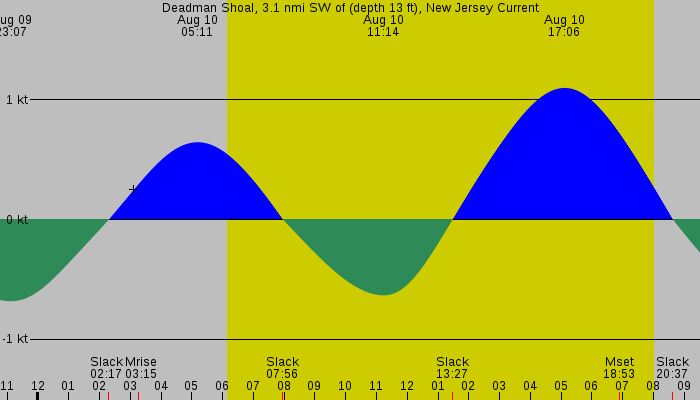 Tide graph for Deadman Shoal, 3.1 nmi SW of (depth 13 ft), New Jersey Current