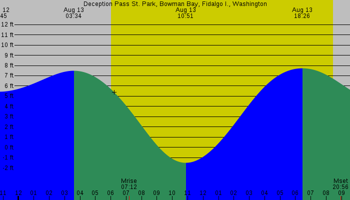 Tide graph for Deception Pass St. Park, Bowman Bay, Fidalgo I., Washington