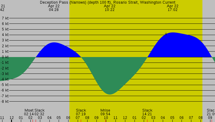 Tide graph for Deception Pass (Narrows) (depth 100 ft), Rosario Strait, Washington Current