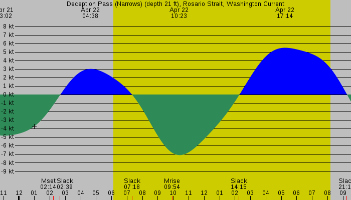 Tide graph for Deception Pass (Narrows) (depth 21 ft), Rosario Strait, Washington Current