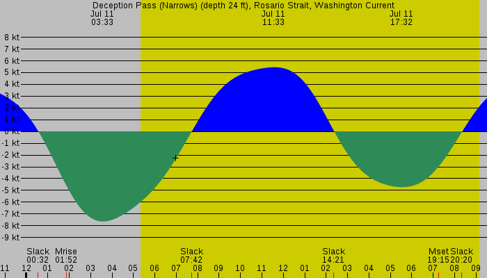 Tide graph for Deception Pass (Narrows) (depth 24 ft), Rosario Strait, Washington Current