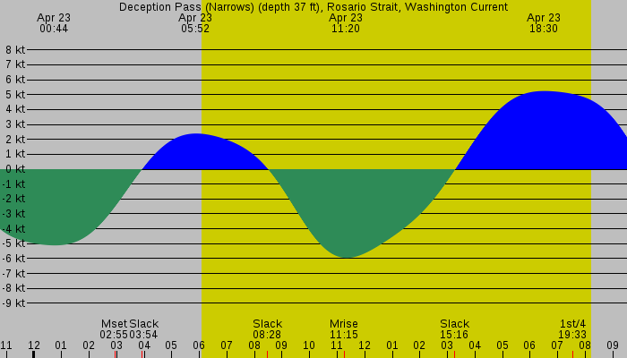 Tide graph for Deception Pass (Narrows) (depth 37 ft), Rosario Strait, Washington Current