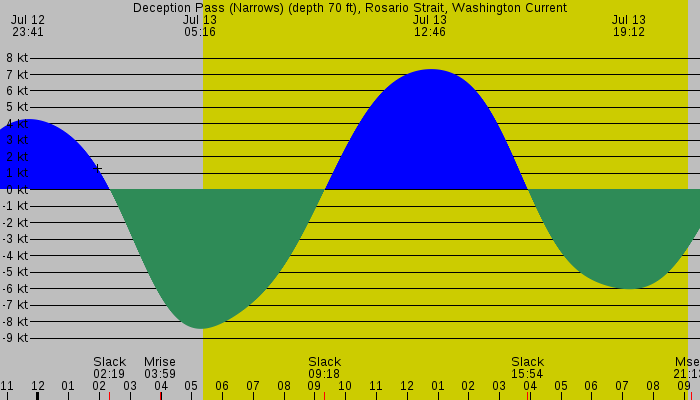 Tide graph for Deception Pass (Narrows) (depth 70 ft), Rosario Strait, Washington Current