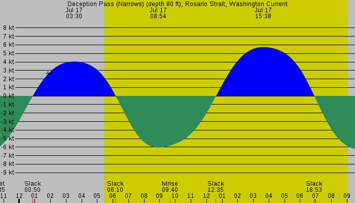 Tide graph for Deception Pass (Narrows) (depth 80 ft), Rosario Strait, Washington Current
