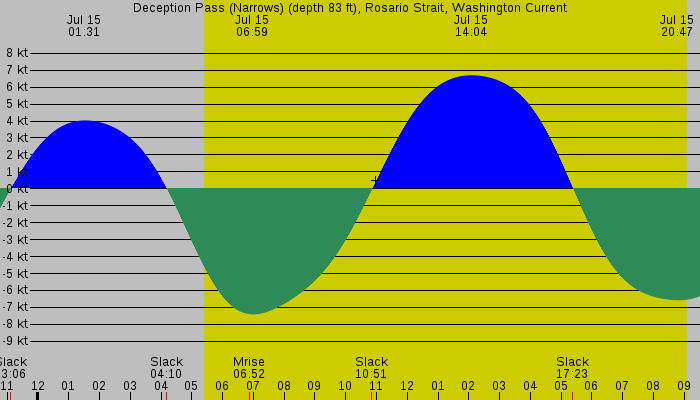 Tide graph for Deception Pass (Narrows) (depth 83 ft), Rosario Strait, Washington Current