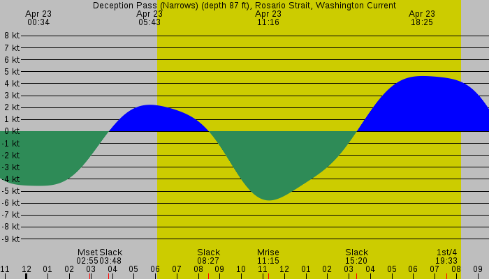Tide graph for Deception Pass (Narrows) (depth 87 ft), Rosario Strait, Washington Current