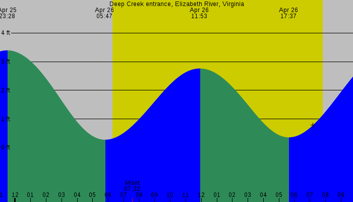 Tide graph for Deep Creek Entrance, Elizabeth River, Virginia
