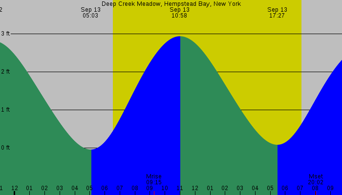 Tide graph for Deep Creek Meadow, Hempstead Bay, New York