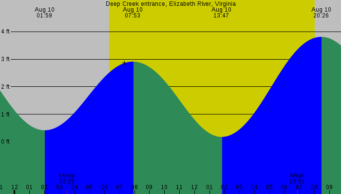 Tide graph for Deep Creek entrance, Elizabeth River, Virginia