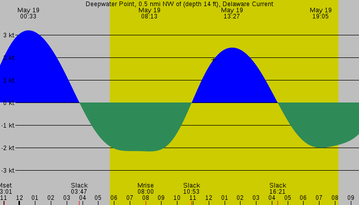 Tide graph for Deepwater Point, 0.5 nmi NW of (depth 14 ft), Delaware Current