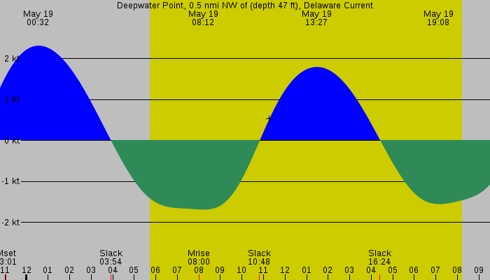 Tide graph for Deepwater Point, 0.5 nmi NW of (depth 47 ft), Delaware Current