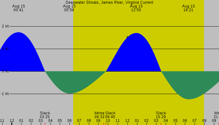 Tide graph for Deepwater Shoals, James River, Virginia Current