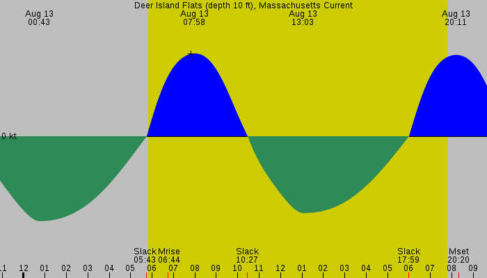 Tide graph for Deer Island Flats (depth 10 ft), Massachusetts Current