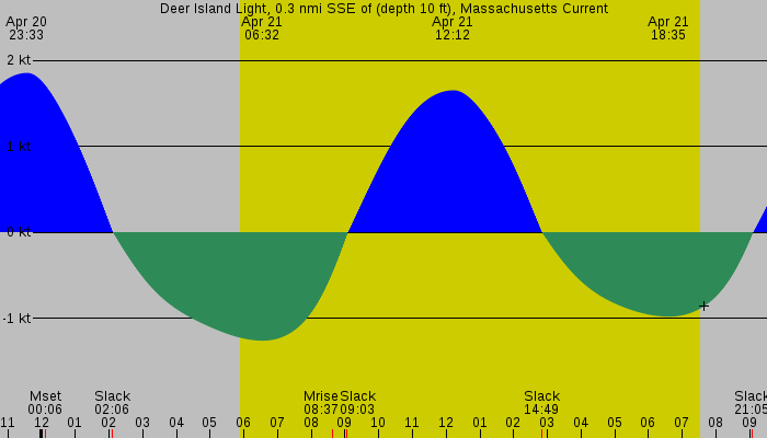 Tide graph for Deer Island Light, 0.3 nmi SSE of (depth 10 ft), Massachusetts Current