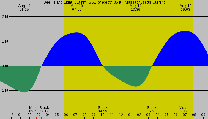 Tide graph for Deer Island Light, 0.3 nmi SSE of (depth 35 ft), Massachusetts Current