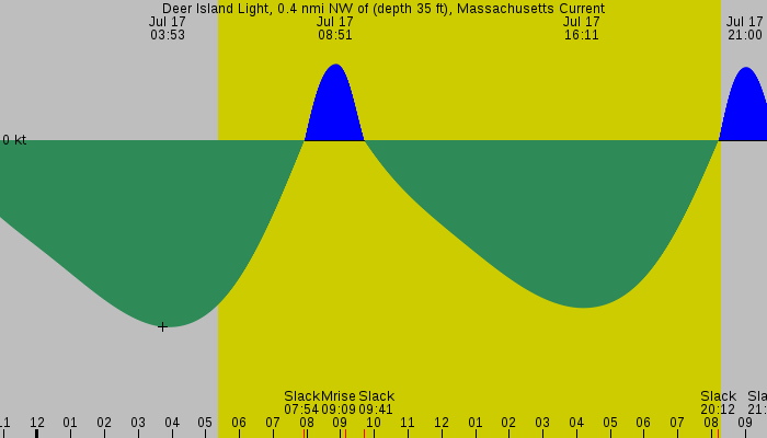 Tide graph for Deer Island Light, 0.4 nmi NW of (depth 35 ft), Massachusetts Current