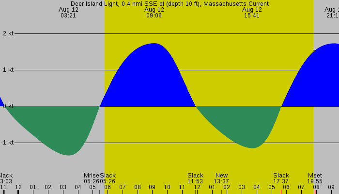 Tide graph for Deer Island Light, 0.4 nmi SSE of (depth 10 ft), Massachusetts Current