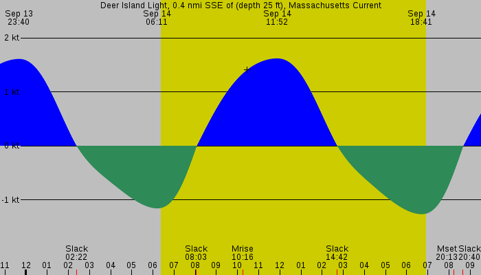 Tide graph for Deer Island Light, 0.4 nmi SSE of (depth 25 ft), Massachusetts Current