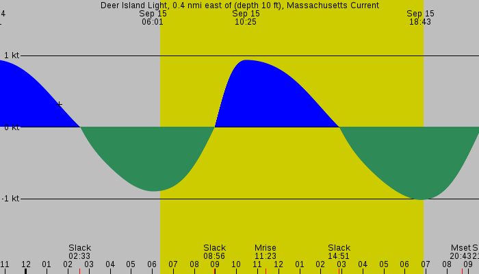 Tide graph for Deer Island Light, 0.4 nmi east of (depth 10 ft), Massachusetts Current