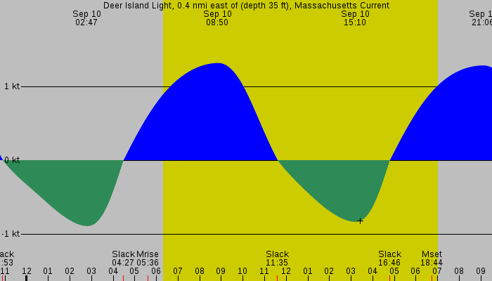Tide graph for Deer Island Light, 0.4 nmi east of (depth 35 ft), Massachusetts Current
