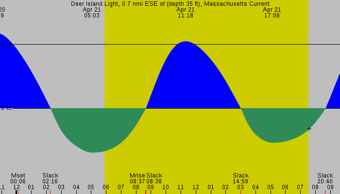 Tide graph for Deer Island Light, 0.7 nmi ESE of (depth 35 ft), Massachusetts Current