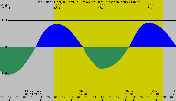 Tide graph for Deer Island Light, 0.8 nmi ESE of (depth 10 ft), Massachusetts Current
