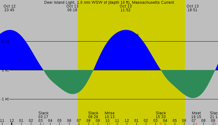 Tide graph for Deer Island Light, 1.0 nmi WSW of (depth 10 ft), Massachusetts Current